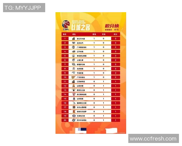 上海篮球队以76分稳居世界锦标赛积分榜首位展现强劲实力 上海篮球队以76分稳居世界锦标赛积分榜首位展现强劲实力